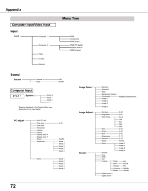 Page 72


Appendix
Menu	Tree
SVGA 1Mode 1Mode 2 - - - -
Total dotsHorizontalVertical
Display area HDisplay area VReset
Dynamic
RealBlackboard (Green)
Image 1Image 2Image 3
Image	AdjustContrastBrightnessColor temp.
Red
Gamma
Store
0–630–63
Computer	Input
PC	adjust
Mode 1Mode 2Mode 3Mode 4Mode 5
Image	Select
0–63
0–15
Image 1Image 2Image 3Image 4
Yes/No
 * Systems displayed in the System Menu vary depending on an input signal.
ResetYes/No
Sharpness0–15
Computer	Input/Video	Input
Sound...