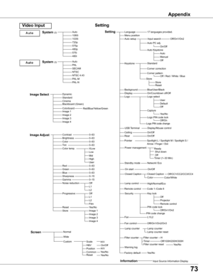 Page 73
3

Appendix
AutoPALSECAMNTSCNTSC 4.43PAL-MPAL-N
Video	Input
Auto1080i1035i720p575p480p575i480i
Dynamic
CinemaBlackboard (Green)
Image 1Image 2Image 3
0–630–63
Off
Setting
Image	Select
System	(2)
System	(3)
Image	AdjustContrastBrightnessColorTint
RedGreenBlueSharpness
ResetStore
Gamma
Progressive
0–630–630–630–15 0–15
Image 1Yes/No
Image 4
LanguageSetting17 languages provided.
Blue/User/BlackOn/Countdown off/Off Logo select
On/OffOn/Off
On/Off
Code 1–Code 8
BackgroundDisplayLogo
CeilingRear
On...