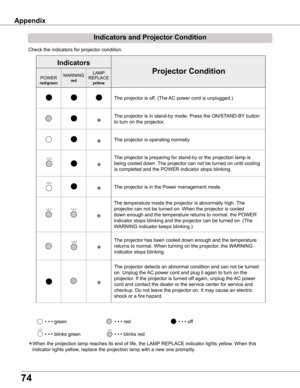 Page 74
4

Check the indicators for projector condition.                                   
• • • green• • • red• • • off
• • • blinks green
When the projection lamp reaches its end of life, the LAMP REPLACE indicator lights yellow. When this 
   indicator lights yellow, replace the projection lamp with a new one promptly.
The projector is off. (The AC power cord is unplugged.)
The projector is in stand-by mode. Press the ON/STAND-BY button 
to turn on the projector.
Projector	Condition
POWERred/green...