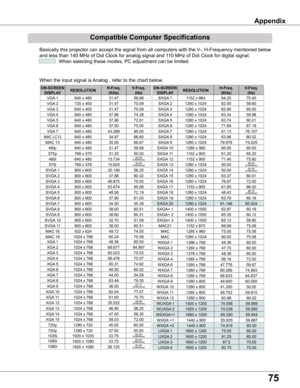 Page 75
5

Appendix
Compatible	Computer	Specifications
Basically this projector can accept the signal from all computers with the V-, H-Frequency mentioned below 
and less than 140 MHz of Dot Clock for analog signal and 110 MHz of Dot Clock for digital signal.
  When selecting these modes, PC adjustment can be limited.
When the input signal is Analog , refer to the chart below.
ON-SCREEN	DISPLAyRESOLUTIONH-Freq .(KHz)V-Freq .(Hz)ON-SCREEN	DISPLAyRESOLUTIONH-Freq .(KHz)V-Freq .(Hz)
VGA 1640 x 48031.4759.88...