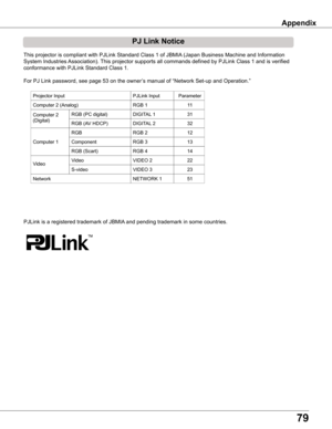 Page 79
9

This projector is compliant with PJLink Standard Class 1 of JBMIA (Japan Business Machine and Information 
System Industries Association). This projector supports all commands defined by PJLink Class 1 and is verified 
conformance with PJLink Standard Class 1.
For PJ Link password, see page 53 on the owner’s manual of “Network Set-up and Operation.”
PJLink is a registered trademark of JBMIA and pending trademark in some countries.
Pj	Link	Notice
Appendix
Projector Input
RGB
Computer 2 (Analog)...