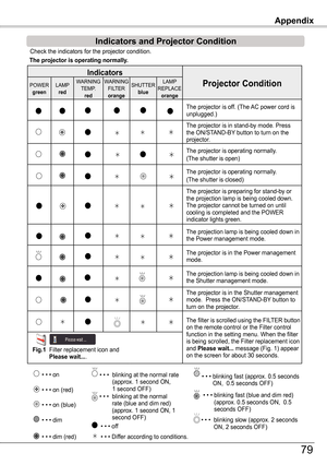 Page 79Check the indicators for the projector condition.  
Indicators
Projector ConditionPOWERgreenLAMPred
WARNINGTEMP.red
WARNINGFILTERorange
SHUTTERblue
LAMPREPLACEorange
The projector is off. (The AC power cord is unplugged.)
The projector is in stand-by mode. Press the ON/STAND-BY button to turn on the projector.
The projector is operating normally.
(The shutter is open)
The projector is operating normally.
(The shutter is closed)
The projector is preparing for stand-by or the projection lamp is being...