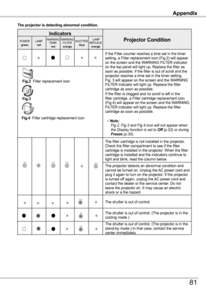 Page 81The projector is detecting abnormal condition .
Indicators
Projector ConditionPOWERgreenLAMP red
WARNINGTEMP.red
WARNINGFILTERorange
SHUTTER blue
 LAMPREPLACEorange
If the Filter counter reaches a time set in the timer setting, a Filter replacement icon (Fig.2) will appear on the screen and the WARNING FILTER indicator on the top panel will light up. Replace the filter as soon as possible. If the filter is out of scroll and the projector reaches a time set in the timer setting, Fig. 3 will appear on the...