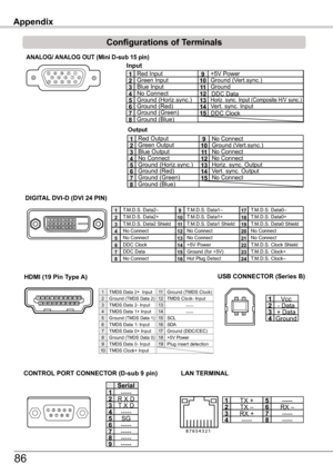 Page 86ANALOG/ ANALOG OUT (Mini D-sub 15 pin)
Appendix
Configurations of Terminals
512341096781514131112
CONTROL PORT CONNECTOR (D-sub 9 pin)
-----R X DT X D-----SG---------------
Serial12345678
Vcc- Data+ DataGround
1234
USB CONNECTOR (Series B)
-----9
RX –TX +TX –RX +234
5678
1
LAN TERMINAL
-----
---------------
13579111315171918161412108642
TMDS Dat a 2+  Input
Ground (TMDS Dat a 1)
Ground (TMDS Data 2)
TMDS Data 1+ InputTMDS Data 2- Input
TMDS Data 1- InputTMDS Dat a 0+ InputGround (TMDS Dat a 0)
1
5
2
43...