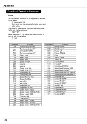 Page 90The command is sent from PC to the projector with the format below;     'C' [Command] 'CR'       Command: two characters (refer to the command table below.
- The projector decodes the command and returns the 'ACK' with the format below;      'ACK'  'CR'
- When the projector can not decode the command, it returns with format below.      ‘?’  ‘CR’ 
Format
Appendix
CommandFunction
C00Turn the projector ON
C01Turn the projector OFF (immediately OFF)
C02Turn the...