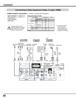 Page 2020
RGB Scart21-pin Output
S-video cable
S-video OutputComposite Video
Y - Pb/Cb - Pr/Cr
BNC cable
Unplug	the	power	cords	of	both	the	projector	and	external	equipment	from	the	AC	outlet	before	connecting	cables.
Cables used for connection ( = Cables not supplied with this projector.)
• Video cable (RCA x 1 or RCA x 3) • BNC cable (BNC x 1 or BNC x 3) • S-video cable • Scart-VGA cable   • HDMI cable 
Component Video OutputComposite Video
Component Video  Output(Y, Pb/Cb, Cr/Pr)HDMI Output
RCA...