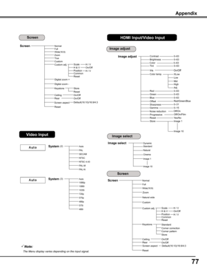 Page 7777
Note:
 The	Menu	display	varies	depending	on	the	input	signal.
System (2)Auto
PAL
SECAM
NTSC
NTSC 4.43
PAL-M
PAL-N
System (3)Auto
1080i
1035i
720p
575p
480p
575i
480i
Image select
Cinema
Appendix
ScreenNormal
Wide(16:9)Full
Zoom
Rear
Keystone
CeilingResetStore
On/OffOn/Off
Custom adj.H & VScale
Position
H / VOn/OffH / VCommonReset
Reset
Screen
Digital zoom +
Digital zoom -
Video InputImage select
Screen
Image adjustContrastBrightness
Color temp.
Red
Gamma
Store
0–630–63
0–63
0–15
Image 1
Image 10...