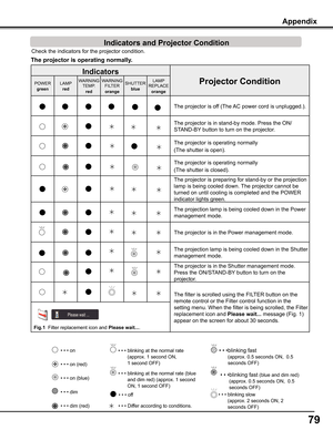 Page 7979
Check the indicators for the projector condition.  
Indicators
Projector ConditionPOWER
green
LAMP
red
WARNINGTEMP.
red
WARNINGFILTER
orange
SHUTTER
blue
LAMPREPLACE
orange
The projector is off (The AC power cord is unplugged.).
The projector is in stand-by mode. Press the ON/
STAND-BY button to turn on the projector.
The projector is operating normally
(The shutter is open).
The projector is operating normally
(The shutter is closed).
The projector is preparing for stand-by or the projection 
lamp is...
