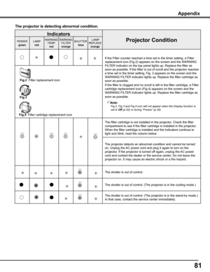 Page 8181
The projector is detecting abnormal condition .
Indicators
Projector ConditionPOWER
green
LAMP 
red
WARNINGTEMP.
red
WARNINGFILTER
orange
SHUTTER
 blue
 LAMPREPLACE
orange
If the Filter counter reached a time set in the timer setting, a Filter \
replacement icon (Fig.2) appears on the screen and the WARNING 
FILTER indicator on the top panel lights up. Replace the filter as 
soon as possible. If the filter is out of scroll and the projector reach\
es 
a time set in the timer setting, Fig. 3 appears...