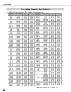 Page 8282
ON-SCREEN DISPLAyRESOLUTIONH-Freq . (kHz)V-Freq .(Hz)
VGA 1640x48031.470 59.880 
VGA 2720x40031.470 70.090 
VGA 3640x40031.470 70.090 
VGA 4640x48037.860 74.380 
VGA 5640x48037.860 72.810 
VGA 6640x48037.500 75.000 
VGA 7640x48043.269 85.000 
MAC LC13640x48034.970 66.600 
MAC 13640x48035.000 66.670 
480p640x48031.470 59.880 
575p768x57531.250 50.000 
575i768x576(Interlace)15.62550.000 
480i640x480(Interlace)15.73460.000
SVGA 1800x60035.156 56.250 
SVGA 2800x60037.880 60.320 
SVGA 3800x60046.875 75.000...