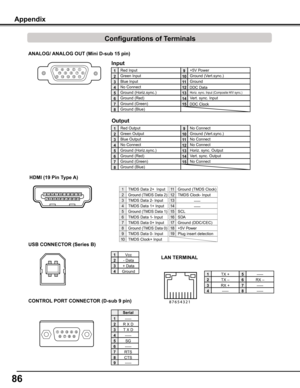 Page 8686
ANALOG/ ANALOG OUT (Mini D-sub 15 pin)
512341096781514131112
CONTROL PORT CONNECTOR (D-sub 9 pin)
-----
R X D
T X D
-----
SG
-----
RTS
CTS
Serial
1
2
3
4
5
6
7
8
Vcc
- Data
+ Data
Ground
1
2
3
4
USB CONNECTOR (Series B)
Appendix
-----9
Red Input
Ground (Horiz.sync.)
Green Input
No Connect
Blue Input
Ground (Red)
Ground (Green)
Ground (Blue)
1
5
2
4
3
6
7
8
Horiz. sync. Input (Composite H/V sync.)
Ground (Vert.sync.)
 DDC Data
Ground
Vert. sync. Input
 DDC Clock
9
13
10
12
11
14
15
+5V Power
Red...