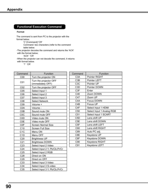 Page 9090
The command is sent from PC to the projector with the 
format below;
     'C' [Command] 'CR'
       Command: two characters (refer to the command 
table below.
-The projector decodes the command and returns the 'ACK'   
 with the format below;
     'ACK'  'CR'
-When the projector can not decode the command, it returns  
 with format below.
     ‘?’  ‘CR’ 
Format
Appendix
Functional Execution Command
CommandFunction
C00Turn the projector ON
C01Turn the projector...