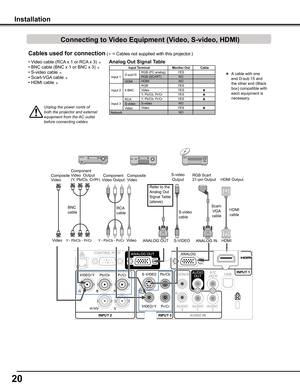 Page 20
20

RGB Scart21-pin Output
S-video cable
S-video OutputComposite Video
Y - Pb/Cb - Pr/Cr
BNC cable
Unplug	the	power	cords	of	both	the	projector	and	external	equipment	from	the	AC	outlet	before	connecting	cables.
Cables	used	for	connection ( = Cables not supplied with this projector.)
• Video cable (RCA x 1 or RCA x 3) • BNC cable (BNC x 1 or BNC x 3) • S-video cable • Scart-VGA cable   • HDMI cable 
Component Video OutputComposite Video
Component Video  Output(Y, Pb/Cb, Cr/Pr)HDMI Output
RCA...
