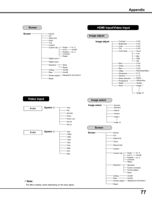 Page 77
77

Note:
	The	Menu	display	varies	depending	on	the	input	signal.
System	(2)Auto
PAL
SECAM
NTSC
NTSC 4.43
PAL-M
PAL-N
System	(3)Auto
1080i
1035i
720p
575p
480p
575i
480i
Image	select
Cinema
Appendix
ScreenNormal
Wide(16:9)Full
Zoom
Rear
Keystone
CeilingResetStore
On/OffOn/Off
Custom adj.H & VScale
Position
H / VOn/OffH / VCommonReset
Reset
Screen
Digital zoom +
Digital zoom -
Video	InputImage	select
Screen
Image	adjustContrastBrightness
Color temp.
Red
Gamma
Store
0–630–63
0–63
0–15
Image 1
Image 10...