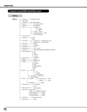 Page 78
7

SettingLanguage
Fan control
Blue/User/Black
Yes/No
12 languages provided.
Menu position
Lamp control
Filter control
All/Front&Top/Top&Back/Front&Back/Front/Top/Back
Normal/Max
Power management
Background
RC sensor
Ready
Off
Shut down
1–30 Min
On/OffDirect onPointer
On/Countdown Off/OffDisplay
Remote Control
Finger/Arrow/Dot
Appendix
Yes/NoFactory default
ShutterProtection
Management
Remote controlOn/Off
ProjectorOn/Off
5 - 480 Min.
Code 1~Code 8
On/Off
Computer	Input/HDMI	Input/Video	Input
Logo...