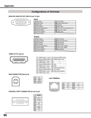 Page 86
6

ANALOG/	ANALOG	OUT	(Mini	D-sub	15	pin)
512341096781514131112
CONTROL 	PORT	CONNECTOR	(D-sub	9	pin)
-----
R X D
T X D
-----
SG
-----
RTS
CTS
Serial
1
2

4
5
6
7

Vcc
- Data
+ Data
Ground
1
2

4
USB	CONNECTOR	(Series	B)
2
3 4
1
Appendix
-----9
Red Input
Ground (Horiz.sync.)
Green Input
No Connect
Blue Input
Ground (Red)
Ground (Green)
Ground (Blue)
1
5
2
4

6
7

Horiz. sync. Input (Composite H/V sync.)
Ground (Vert.sync.)
 DDC Data
Ground
Vert. sync. Input
 DDC Clock
9...