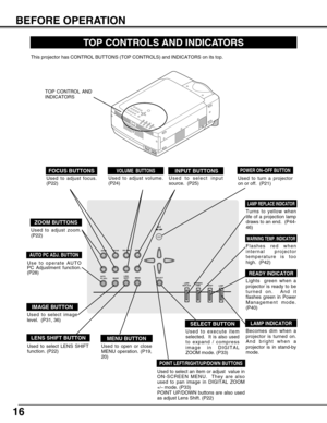 Page 1616
ON -- OFF
MENUINPUT
SELECTLENS
SHIFT VOLUMEIMAGE FOCUSAUTO
PC ADJ.ZOOM
LAMP
REPLACEWARNING
TEMP.
READY
LAMP
TOP CONTROLS AND INDICATORS
Used to open or close
MENU operation. (P19,
20)
MENU BUTTON
IMAGE BUTTON
READY INDICATOR
SELECT BUTTON
POWER ON–OFF BUTTONINPUT BUTTONS
WARNING TEMP. INDICATOR
LAMP INDICATOR
POINT LEFT/RIGHT/UP/DOWN BUTTONS 
LAMP REPLACE INDICATOR
Used to select image
level.  (P31, 36)
Lights  green when a
projector is ready to be
turned on.  And it
flashes green in Power
Management...