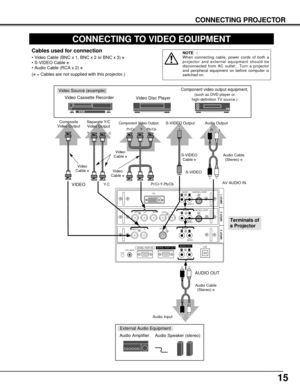 Page 1515
CONNECTING PROJECTOR
CONNECTING TO VIDEO EQUIPMENT
R/Pr G/Y B/Pb H/HV V
CONTROL PORTDV I
INPUT 1
R/C JACKUSBRESET
(MONO)(MONO) (MONO)(MONO)
AUDIO
CONTROL PORT
S-VIDEO
VIDEO/YC
INPUT 2 INPUT 3
AUDIO
AUDIO
SERIAL PORT INSERIAL PORT OUTAUDIO OUTRL
RL
R
R
L
L
Video Source (example)
Video Cassette Recorder
Video Disc Player
Video
Cable ✽
S-VIDEO 
Cable ✽
Audio Amplifier Audio Speaker (stereo)
Audio Cable 
(Stereo) ✽
S-VIDEO Output
Audio Input
Cables used for connection
• Video Cable (BNC x 1, BNC x 2 or...