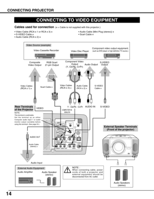 Page 1414
CONNECTING PROJECTOR
CONNECTING TO VIDEO EQUIPMENT
S–VIDEO
R – AUDIO 4 – L
VIDEO/Y – Cb/Pb – Cr/Pr
RESET
CONTROL PORT 
USB
AUDIO 1
AUDIO 2INPUT 1
INPUT 2 / OUT
INPUT 3
INPUT 4R/C JACK
(
MONO)
R – AUDIO 3 – L
VIDEO/Y – Cb/Pb – Cr/Pr
(
MONO)
Video Source (example)
Video Cassette Recorder
Video Disc Player
S-VIDEO
Cable ✽
S-VIDEO
Output
Cables used for connection(✽= Cable is not supplied with this projector.)
Audio Cable
(RCA x 2) ✽
AUDIO IN
S-VIDEO
VIDEOComponent video output equipment.
(such as DVD...