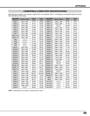 Page 4949
APPENDIX
1080i (HDTV)
XGA 9
COMPATIBLE COMPUTER SPECIFICATIONS
Basically this projector can accept a signal from all computers with V, H-Frequency mentioned below and less
than 180 MHz of Dot Clock.
ON-SCREEN
DISPLAYRESOLUTIONH-Freq.
(kHz)V-Freq.
(Hz)
VGA 1640 x 48031.4759.88
VGA 2720 x 40031.4770.09
VGA 3640 x 40031.4770.09
VGA 4640 x 48037.8674.38
VGA 5640 x 48037.8672.81
VGA 6640 x 48037.5075.00
MAC LC13640 x 48034.9766.60
MAC 13640 x 48035.0066.67
MAC 16832 x 62449.7274.55
MAC 191024 x...