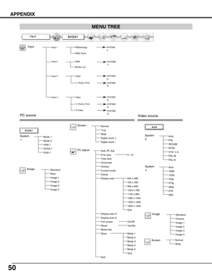 Page 5050
APPENDIX
RGB(Analog)
RGB( Scart)
SYSTEM
Input 3Video 
Y, Pb/Cb, Pr/Cr
SYSTEM
1)
2)
Input 1
RGBSYSTEM1)Monitor out
Input
Video source
Normal
Image
Screen
3)System
2)SystemSystem
VGA 1
SVGA 1 
Mode 1
Mode 2
XGA 1 Auto PC Adj.
Fine sync
Total dots
Horizontal
Vertical
Current mode
Clamp
Display area
Display area H
Display area V
Store
Quit
Standard
Real
Image 1
Image 2
Image 3
Image 4
Normal
True
Wide
Digital zoom +
Digital zoom -
0 - 31
On/Off
PC source
PC adjust
720 x 400
800 x 600
1024 x 768
1152 x...