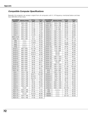 Page 7272
Appendix
Basically this projector can accept a signal from all computers with V, H-Frequency mentioned below and less
than 230 MHz of Dot Clock.
–––––––– 
(Interlace)
1024 x 768
(Interlace)
ON-SCREEN
DISPLAYRESOLUTIONH-Freq.
(kHz)V-Freq.
(Hz)
VGA 1640 x 48031.4759.88
VGA 2720 x 40031.4770.09
VGA 3640 x 40031.4770.09
VGA 4640 x 48037.8674.38
VGA 5640 x 48037.8672.81
VGA 6640 x 48037.5075.00
MAC LC13640 x 48034.9766.60
MAC 13640 x 48035.0066.67
MAC 16832 x 62449.7274.55
MAC 191024 x 76860.2475.08
MAC...