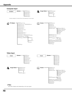 Page 70
70

Computer Input
System (1)Mode 1
Mode 2
Image SelectStandard
Real
Image 1
Image 10
ScreenNormal
True
Wide
Full screen
Digital zoom +
Digital zoom -
PC AdjustAuto PC adj.
Fine sync.
Total dots
Position H
Position V
Current mode
Clamp
Display area - H
Display area - V
Reset
Mode free
Store
Quit
0–31
Yes/No
Mode 1
Mode 10
Quit
✽ System displayed in the System Menu varies depending on the input signal.
✔Note:
•The Menu display varies depending on the input signal.
SVGA 1
SVGA 2
SVGA 3
Rear
Keystone...