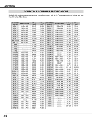 Page 5454
APPENDIX
COMPATIBLE COMPUTER SPECIFICATIONS
–––––––– (Interlace)
1024 x 768(Interlace)
ON-SCREENDISPLAYRESOLUTIONH-Freq.(kHz)V-Freq. (Hz)
VGA 1640 x 48031.4759.88
VGA 2720 x 40031.4770.09
VGA 3640 x 40031.4770.09
VGA 4640 x 48037.8674.38
VGA 5640 x 48037.8672.81
VGA 6640 x 48037.5075.00
MAC LC13640 x 48034.9766.60
MAC 13640 x 48035.0066.67
MAC 16832 x 62449.7274.55
MAC 191024 x 76860.2475.08
MAC 211152 x 87068.6875.06
45.0060.00
SVGA 1800 x 60035.15656.25
SVGA 2800 x 60037.8860.32
SVGA 3800 x...