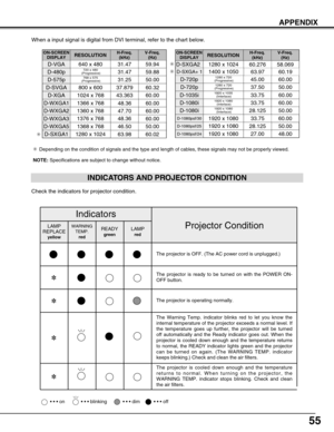 Page 5555
APPENDIX
NOTE:Specifications are subject to change without notice.
ON-SCREEN
DISPLAYRESOLUTIONH-Freq.(kHz)V-Freq. (Hz)
D-VGA640 x 48031.4759.94
D-480p720 x 480
(Progressive)31.4759.88
D-575p768 x 575
(Progressive)31.2550.00
D-SVGA800 x 60037.87960.32
D-XGA1024 x 76843.36360.00
ON-SCREEN
DISPLAYRESOLUTIONH-Freq.(kHz)V-Freq. (Hz)
D-WXGA11366 x 76848.3660.00
D-WXGA51368 x 76846.5050.00
D-1035i1920 x 1035(Interlace)33.7560.00
D-1080i1920 x 1080 (Interlace)33.7560.00
D-1080i1920 x...