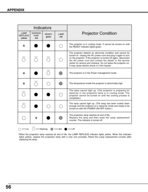 Page 5656
APPENDIX
• • • on• • • dim• • • off• • • flashing
*When the projection lamp reaches its end of life, the LAMP REPLACE indic\
ator lights yellow. When this indicator
lights yellow, replace the projection lamp with a new one promptly. Rese\
t the Lamp replacement counter after
replacing the lamp.
The projector is in cooling mode. It cannot be turned on until
the READY indicator lights green. 
Projector ConditionLAMP
REPLACE
yellow
Indicators
READYgreenLAMPred
WARNING
TEMP.red
The projector detects an...