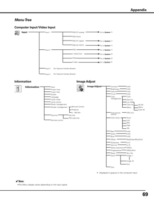 Page 6969
Menu Tree
InputRGB (PC analog)Go to System (1)Input 1
Y, Pb/Cb,Pr/Cr
Computer Input/Video Input
RGB (Scart)
RGB (PC digital)
RGB (AV HDCP)
Input 3
RGB Go to System (1)
Go to System (3)
Go to System (2)Video
S-video
Input 2
Go to System (1)
Input
H-sync freq.
V-sync freq.
Projector
Information
Key lock
ScreenLanguageLamp mode
Power management
Security
Remote control
Quit0–63
0–63
Off/On/Film
Image AdjustContrastBrightnessColor ✽Tint ✽
RedGreenBlue
Sharpness
ResetStore
Gamma
Progressive ✽
0–63
0–63...