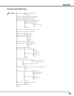 Page 7171
Computer Input/Video Input
SettingLanguage
Fan control
Quit
Position/Simple Menu/Quit
Blue/User/Black
Logo select
Capture
Logo PIN code lock
Quit
Auto/Normal/Eco
12 languages provided.
Menu
Logo
Lamp control
Both/Front/Back
Normal/Max
Power management
Background
On/Off
Logo PIN code change
Quit
RC sensor
Off/Ready/Shut down
1–30 Min.
Quit
On/Off
On start
Key lock
SecurityOff
Projector
Remote Control
PIN code lock Off/On1/On2
PIN code change
Used timeFilter counter
Yes/NoFactory default
Off/Countdown...