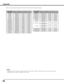 Page 7676
When an input signal is digital from the DVI terminal, refer to the chart below.
Appendix
✔Note:
•Depending on the condition of signals and the type and length of cables, these signals may not be properly viewed.
•Specifications are subject to change without notice.
ON-SCREEN DISPLA yRESOLUTION
H-Freq .(kHz)V-Freq .(Hz)
D-VGA 640x480 31.470 59.940 
D-480p 720x480 31.470 59.880 
D-575p 720x575 31.250 50.000 
D-SVGA 800x600 37.879 60.320 
D-XGA 1024x768 43.363 60.000 
D-WXGA 1 1366x76848.360 60.000...