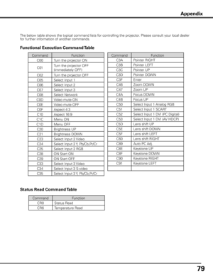 Page 79
79

CommandFunction
C00Turn the projector ON
C01Turn the projector OFF 
(immediately OFF)
C02Turn the projector OFF
C05Select Input 1
C06Select Input 2
C07Select Input 3
C08Select Network
C0DVideo mute ON
C0EVideo mute OFF
C0FAspect 4:3
C10Aspect 16:9
C1CMenu ON
C1DMenu OFF
C20Brightness UP
C21Brightness DOWN
C23Select Input 2 Video
C24Select Input 2 Y, Pb/Cb,Pr/Cr 
C25Select Input 2 RGB
C28ON Start ON
C29ON Start OFF
C33Select Input 3 Video
C34Select Input 3 S-video
C35Select Input 3 Y, Pb/Cb,Pr/Cr...