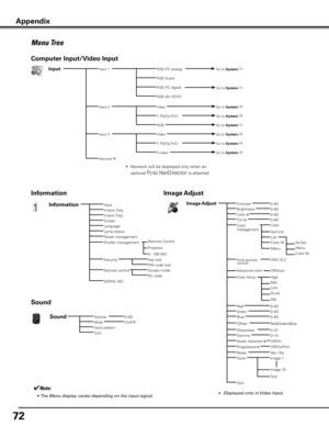 Page 7272
Menu Tree
InputRGB (PC analog)Go to System (1)Input 1
Y, Pb/Cb,Pr/Cr
Computer Input/Video Input
RGB (Scart)
RGB (PC digital)
RGB (AV HDCP)
Network
Video
RGB
Go to System (2)
Go to System (3)
Go to System (1)
Go to System (2)Video
Y, Pb/Cb,Pr/Cr
S-video
Go to System (3)
Go to System (2)
Input 2
Input 3
Go to System (1)
InputH-sync freq.V-sync freq.
Information
ScreenLanguageLamp statusPower management
Security
Remote control
0–630–63
Image AdjustContrastBrightnessColor ✽Tint ✽0–630–63
✔Note:
 
•	 The...