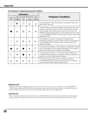 Page 7676
The projector is detecting abnormal condition .
Indicators
Projector ConditionPOWERgreen LAMP/
SHUTTER
red/blue WARNING
TEMP.
red WARNING
FILTER
orange LAMP
REPLACE
orange
The temperature inside the projector is elevated close to the 
abnormally high level.
The temperature inside the projector is abnormally high. The 
projector cannot be turned on. When the projector is cooled 
down enough and the temperature returns to normal, the 
POWER indicator lights green and the projector can be turned 
on....