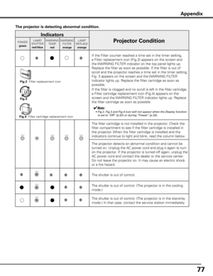 Page 7777
The projector is detecting abnormal condition .
Indicators
Projector ConditionPOWERgreen LAMP/
SHUTTER
red/blue WARNING
TEMP.
red WARNING
FILTER
orange LAMP
REPLACE
orange
If the Filter counter reached a time set in the timer setting, 
a Filter replacement icon (Fig.2) appears on the screen and 
the WARNING FILTER indicator on the top panel lights up. 
Replace the filter as soon as possible. If the filter is out of 
scroll and the projector reaches a time set in the timer setting, 
Fig. 3 appears on...
