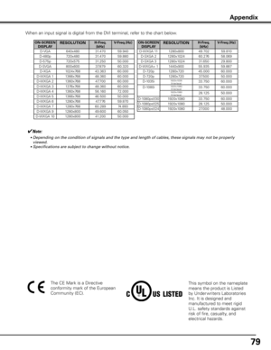 Page 7979
Appendix
This symbol on the nameplate 
means the product is Listed 
by Under writers Laboratories 
Inc. It is designed and 
manufactured to meet rigid 
U.L. safety standards against 
risk of fire, casualty, and 
electrical hazards.The CE Mark is a Directive
conformity mark of the European 
Community (EC).
ON-SCREEN DISPLA yRESOLUTIONH-Freq . 
(kHz) V-Freq .(Hz)
D-VGA 640x480 31.470 59.940 
D-480p 720x480 31.470 59.880 
D-575p 720x575 31.250 50.000 
D-SVGA 800x600 37.879 60.320 
D-XGA 1024x768 43.363...