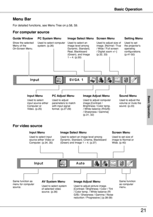 Page 21
Basic Operation
1
Menu Bar
PC System Menu
Used to select computer system. (p.6)
Setting Menu
Used to set the projector's operating configurations.(p.41-50)
Image Select Menu
Used to select an image level among Dynamic, Standard, Real, Blackboard (Green), and Image 1 ~ 4. (p.30)
For computer source
Guide Window
Show the selected Menu of the On-Screen Menu.
Screen Menu
Used to adjust size of image. [Normal / True / Wide / Full screen / Digital zoom +/–] (p.3, 33)
For detailed functions,...