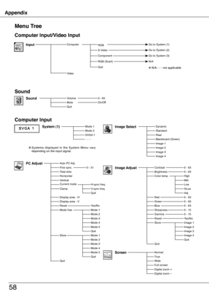 Page 58
Appendix
58
Menu Tree
System (1)Mode 1Mode SVGA 1- - - -
Computer Input
✽ Systems  displayed  in  the  System  Menu  vary depending on the input signal.
Computer Input/Video Input
Sound
On/OffSound0 - 63
InputComputer 
✽ N/A - - - not applicable
RGB Go to System (1)
N/A
Quit
RGB (Scart)
ComponentGo to System (3)
VolumeMuteQuit
Auto PC Adj.Fine sync.Total dotsHorizontalVerticalCurrent modeClamp
Display area - H
ResetMode free
0 - 31PC Adjust
Mode 3Mode 4Mode 5Quit
Yes/No
H-sync freq.V-sync...