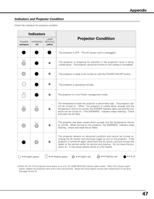 Page 4747
Appendix
Check the indicators for projector condition.  
• • • lights green.• • • lights red.• • • off• • • flashes green.
✽When the life of the projection lamp draws to an end, the LAMP REPLACE indicator lights yellow.  When this indicator lights
yellow, replace the projection lamp with a new one promptly.  Reset the Lamp replace counter after replacement of the lamp.  
See page 43 and 44.
The projector is OFF.  (The AC power cord is unplugged.)
The projector is preparing for stand-by or the...