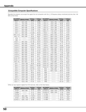 Page 5050
Appendix
Compatible Computer Specifications
Basically this projector can accept the signal from all computers with the V, H-Frequency below mentioned and less than 140
MHz of Dot Clock.
When an input signal is digital from DVI terminal, refer to the chart below.
ON-SCREEN
DISPLAYRESOLUTIONH-Freq.
(kHz)V-Freq.
(Hz)
640 x 48031.4759.88
720 x 40031.4770.09
640 x 40031.4770.09
640 x 48037.8674.38
640 x 48037.8672.81
640 x 48037.5075.00
640 x 48034.9766.60
640 x 48035.0066.67
MAC 16832 x 62449.7274.55
800...