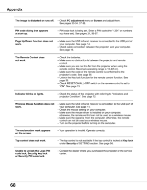 Page 68
68

Appendix
	 The	image	is	distorted	or	runs	off .	–	Check	PC	adjustment	menu	or	Screen	and	adjust	them.		 	
	 				See	pages	33-34,	37-38.
	 PIN	code	dialog	box	appears	 –	PIN	code	lock	is	being	set.	Enter	a	PIN	code	(the	“1234”	or	numbers	
	at	start-up .		 you	have	set).	See	pages	21,	56-57.
	Page	Up/Down	function	does	not		–	Make	sure	the	USB	infrared	receiver	is	connected	to	the	USB	port	of		
	work .	 	your	computer.	See	page	14.			 		 	 	
	 	 –	Check	cable	connection	between	the	projector		and	your...