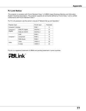 Page 77
77

Appendix
This	projector	is	compliant	with	PJLink	Standard	Class	1	of	JBMIA	(Japan	Business	Machine	and	Information	
System	Industries	Association).	This	projector	supports	all	commands	defined	by	PJLink	Class	1	and	is	verified	
conformance	with	PJLink	Standard	Class	1.
For	PJ	Link	password,	see	the	owner’s	manual	of	“Network	Set-up	and	Operation.”
PJLink	is	a	registered	trademark	of	JBMIA 	and	pending	trademark	in	some	countries.
Pj	Link	Notice
Projector	Input
RGB
Computer	2	(Analog)
RGB	(AV	HDCP)...