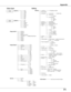 Page 71
71

Appendix
AutoPALSECAMNTSCNTSC	4.43PAL-MPAL-N
Video	Input
Auto1080i1035i720p575p480p575i480i
Dynamic
CinemaBlackboard	(Green)
Image	1Image	2Image	3
Normal
0–630–63
Off
Setting
Image	select
System	(2)
System	(3)
Image	AdjustContrastBrightnessColorTint
RedGreenBlueSharpness
ResetStore
Gamma
Progressive
0–630–630–630–15	0–15
Image	1
Screen
Yes/No
Image	4
LanguageSetting17	languages	provided.
Blue/User/BlackOff	/On/Countdown	offLogo	select
On/Off
On/Off
Ready
On/Off
Code	1–Code	8...