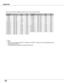 Page 74
74

ON-SCREEN DISPLAYRESOLUTIONH-Freq.(KHz)V-Freq.(Hz)ON-SCREEN DISPLAYRESOLUTIONH-Freq.(KHz)V-Freq.(Hz)
When the input signal is digital from DVI terminal, refer to the chart b\
elow.
✔ Note:
 •   When the input signal is D-SXGA 1, D-SXGA 2 or D-SXGA 3, images may not be displayed properly 
depending on computers.
  • The specifications are subject to change without notice.
Appendix
D-VGA640 x 48031.4759.94
D-480p640 x 48031.4759.88
D-720p1280 x 72037.5050.00
D-1035i1920 x 1035
D-1080i1920 x 1080...