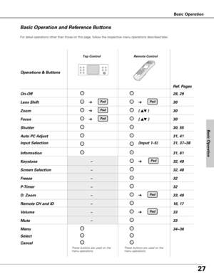 Page 2727
Basic Operation
Basic Operation and Reference Buttons
Operations & Buttons
Ref. Pages
On-Off28, 29
Lens Shift➔ ➔ 30
Zoom➔ ( e
ed
d)   30
Focus➔ ( e
ed
d)     30
Shutter30, 55
Auto PC Adjust31, 41
Input Selection (Input 1–5) 31, 37~38
Information31, 61
Keystone –➔ 32, 49
Screen Selection – 32, 48
Freeze – 32
P-Timer – 32
D. Zoom –➔ 33, 49
Remote CH and ID – 16, 17
Volume –➔ 33
Mute – 33
Menu34~36
Select
Cancel
Pad
Pad
Pad
Pad
Pad
PadPad
For detail operations other than those on this page, follow the...