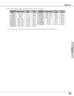 Page 7373
Appendix
Proper image may not be obtained in some signals.  Specifications are subject to change without notice.
ON-SCREEN
DISPLAYRESOLUTIONH-Freq.
(kHz)V-Freq.
(Hz)
D-VGA640 x 48031.4759.94
D-480p720 x 480
(Progressive)31.4759.88
D-575p768 x 575
(Progressive)31.2550.00
D-SVGA800 x 60037.87960.32
D-XGA1024 x 76843.36360.00
ON-SCREEN
DISPLAYRESOLUTIONH-Freq.
(kHz)V-Freq.
(Hz)
D-SXGA11280 x 102463.9860.02
D-SXGA21280 x 102460.27658.069
When a input signal is digital from DVI terminal, refer to chart...