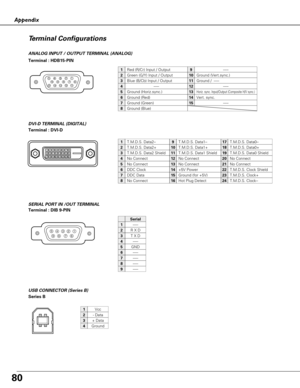 Page 8080
Appendix
Terminal Configurations
Terminal : DIB 9-PIN
354217986
SERIAL PORT IN /OUT TERMINAL ANALOG INPUT / OUTPUT TERMINAL (ANALOG)
Terminal : HDB15-PIN 
512341096781514131112
USB CONNECTOR (Series B)
-----
R X D
T X D
-----
GND
-----
-----
-----
Serial
1
2
3
4
5
6
7
8
Red (R/Cr) Input / Output
Ground (Horiz.sync.)
Green (G/Y) Input / Output
-----
Blue (B/Cb) Input / Output
Ground (Red)
Ground (Green)
Ground (Blue)
1
5
2
4
3
6
7
8
-----
Horiz. sync. Input/Output (Composite H/V sync.)
Ground...