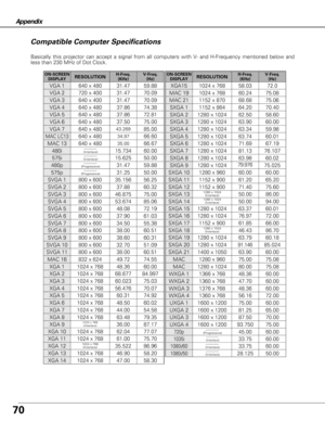 Page 7070
Appendix
Basically this projector can accept a signal from all computers with V- and H-Frequency mentioned below and
less than 230 MHz of Dot Clock.
–––––––– 
(Interlace)
1024 x 768
(Interlace)
ON-SCREEN
DISPLAYRESOLUTIONH-Freq.
(KHz)V-Freq.
(Hz)
VGA 1640 x 48031.4759.88
VGA 2720 x 40031.4770.09
VGA 3640 x 40031.4770.09
VGA 4640 x 48037.8674.38
VGA 5640 x 48037.8672.81
VGA 6640 x 48037.5075.00
MAC LC13640 x 48034.9766.60
MAC 13640 x 48035.0066.67
MAC 16832 x 62449.7274.55
MAC 191024 x 76860.2475.08...